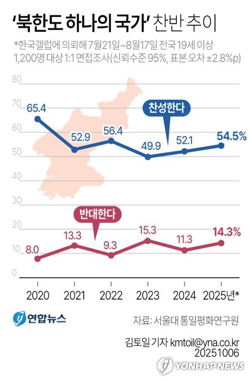 [그래픽] '북한도 하나의 국가' 찬반 추이(서울=연합뉴스) 김토일 기자 kmtoil@yna.co.kr     페이스북 tuney.kr/LeYN1 X(트위터) @yonhap_graphics