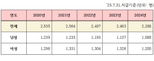 연간 외래진료 365회 초과자 현황