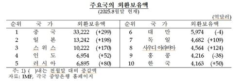 주요국 외환보유액 순위[한국은행 제공. 재판매 및 DB 금지]