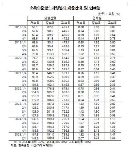 소득수준별 자영업자 대출잔액·연체율 추이[한국은행 제공. 재판매 및 DB 금지]