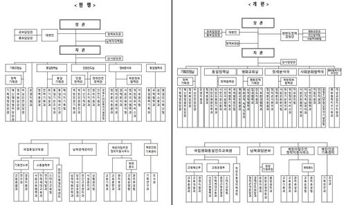 통일부 현재 조직도와 조직개편안 [통일부 제공]