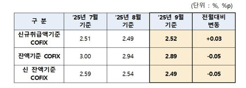 코픽스 추이[은행연합회 제공. 재판매 및 DB 금지]