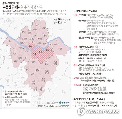 [그래픽] 부동산 규제지역 추가 지정 지역(종합)(서울=연합뉴스) 김민지 기자 = 15일 국토교통부에 따르면 정부가 최근 서울과 경기도 일부 지역의 집값 과열에 대응하고자 서울 전역과 경기도 12개 지역을 규제지역과 토지거래허가구역으로 지정한다.     규제지역에서는 무주택자가 주택담보대출을 받을 경우 주택담보대출비율(LTV)이 70%에서 40%로 낮아지는 등 대출을 통한 주택 구입자금 마련이 어려워진다.     minfo@yna.co.kr     X(트위터) @yonhap_graphics  페이스북 tuney.kr/LeYN1