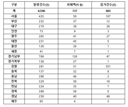 지역별 노쇼 사기 발생 현황[윤건영 의원실 제공. 재판매 및 DB 금지]