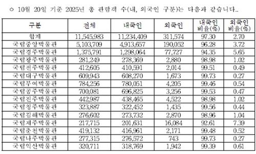 2025년 연간 관람객 수 [정연욱 국민의힘 의원실 제공. 재판매 및 DB 금지]