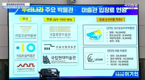 박물관·미술관 입장료 현황 [국회방송 유튜브 캡처. 재판매 및 DB 금지]