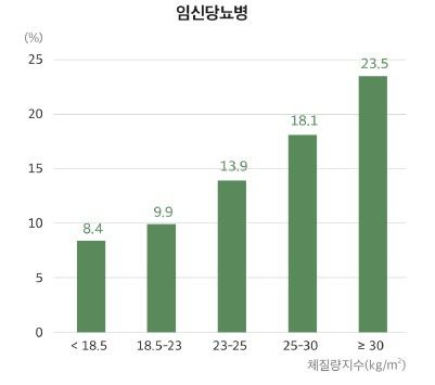 임신 당뇨병과 체질량지수의 상관관계