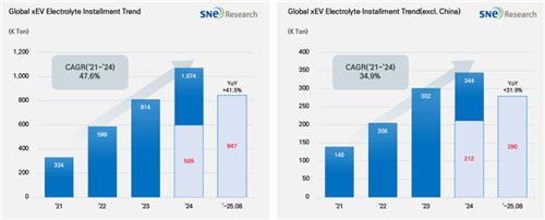 1∼8월 전기차용 배터리 전해액 적재량 41.5% 성장[SNE리서치 제공. 재판매 및 DB 금지]
