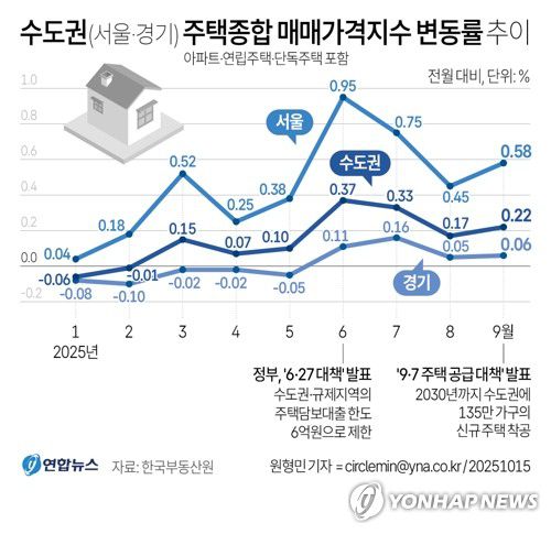 [그래픽] 수도권(서울·경기) 주택종합 매매가격지수 변동률 추이(서울=연합뉴스) 원형민 기자 = 15일 한국부동산원이 발표한 9월 전국 주택가격 동향 조사 결과에 따르면 서울의 주택종합(아파트·연립주택·단독주택 포함) 매매가격지수는 전달(8월) 대비 0.58% 올랐다.     circlemin@yna.co.kr     페이스북 tuney.kr/LeYN1 트위터 @yonhap_graphics