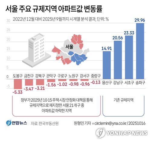 [그래픽] 서울 주요 규제지역 아파트값 변동률(서울=연합뉴스) 원형민 기자 = 정부가 10·15 주택 시장 안정화 대책을 통해 규제지역으로 재지정한 서울 21개 구 가운데 8개 구는 아파트값이 하락한 지역인 것으로 나타났다.     16일 정부 공인 시세 조사 기관인 한국부동산원의 전국주택가격동향조사 데이를 시계열 분석한 결과에 따르면 2022년 12월 대비 지난달까지 2년 9개월 새 서울 도봉구의 아파트값은 5.33% 떨어졌다.     circlemin@yna.co.kr     페이스북 tuney.kr/LeYN1 트위터 @yonhap_graphics