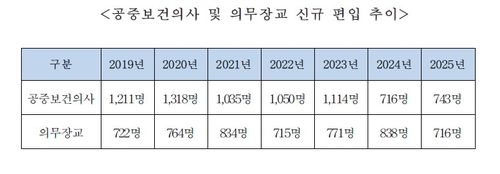 공중보건의사 및 의무장교 신규 편입 추이[국회 국방위원회 병역법 개정안 검토보고서에서 발췌. 판매 및 DB 금지]