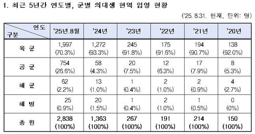 의대생 현역 입영 현황[병무청이 황희 더불어민주당 의원에 제출한 자료. 재판매 및 DB 금지]