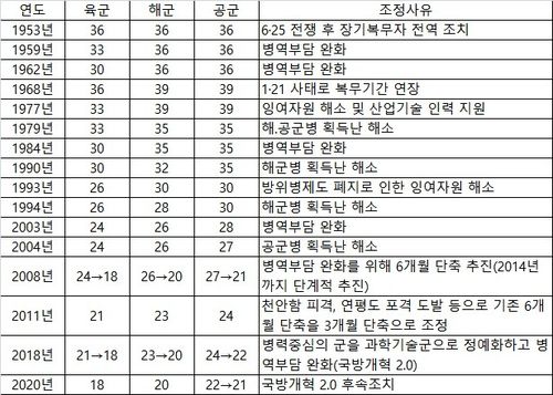 현역병 복무기간 변천[국방부의 '2022 국방백서' 발췌. 재판매 및 DB 금지]