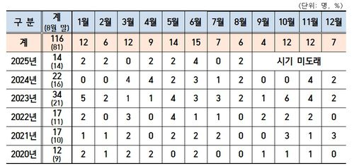 제주 해녀 안전사고 현황(제주=연합뉴스) 2020년부터 2025년 8월까지 월별 해녀 안전사고 현황. 괄호 안 숫자는 8월 말 기준 현황. 2025.10.24 [제주도 소방안전본부 제공, 재판매 및 DB 금지]