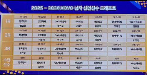 2025-2026 남자 신인 드래프트 지명 현황[한국배구연맹 제공. 재판매 및 DB 금지]