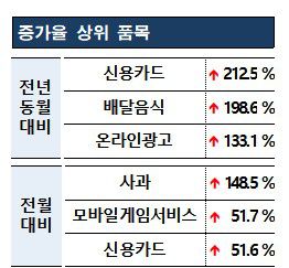 증가율 상위 품목[한국소비자원 제공. 재판매 및 DB금지]