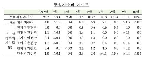 소비자심리지수[한국은행 제공. 재판매 및 DB 금지]