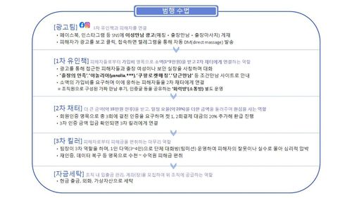 범행 수법[경기북부경찰청 제공. 재판매 및 DB 금지]