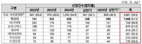 7개 숙박플랫폼별 피해구제 신청 건수 및 합의율 현황[한국소비자원]