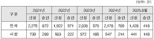 뇌심혈관계 질환 산재 신청 및 승인 현황[이학영 의원실 제공. 재판매 및 DB 금지]