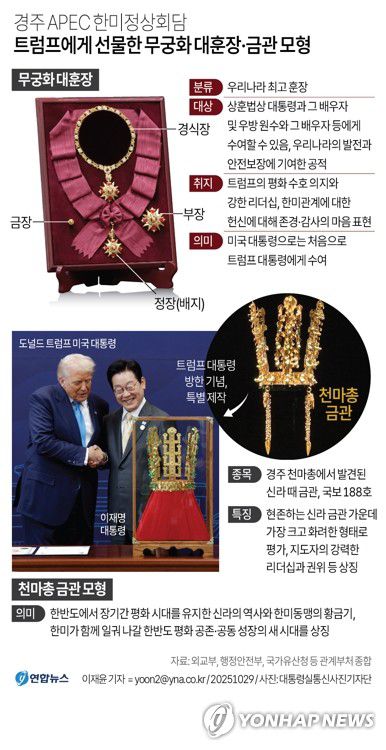 [그래픽] 트럼프에게 선물한 무궁화 대훈장·금관 모형(서울=연합뉴스) 이재윤 기자 = 이재명 대통령은 29일 한국을 국빈 방문한 도널드 트럼프 미국 대통령에게 최고 훈장을 수여하고 금관 모형도 선물했다.      이 대통령은 최고 수준의 격식을 갖춘 세심한 응대를 선보이며 트럼프 대통령과의 관계 및 한미동맹 강화에 대한 정부의 의지를 보여줬다.      yoon2@yna.co.kr     X(트위터) @yonhap_graphics  페이스북 tuney.kr/LeYN1
