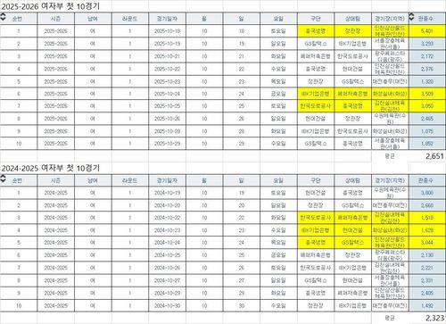 개막 10경기 기준 2025-26시즌과 2024-25시즌 관중 비교[한국배구연맹 자료]