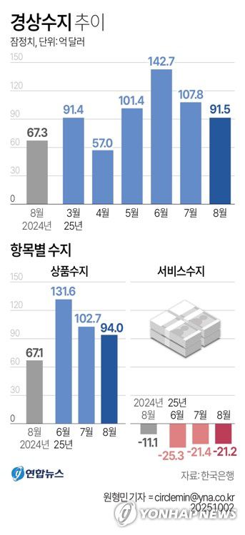 [그래픽] 경상수지 추이(서울=연합뉴스) 원형민 기자 = 한국은행이 2일 발표한 국제수지 잠정 통계에 따르면 8월 경상수지는 91억5천만달러 흑자로 집계됐다.     circlemin@yna.co.kr     페이스북 tuney.kr/LeYN1 X(트위터) @yonhap_graphics