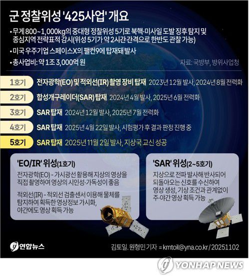 [그래픽] 군 정찰위성 '425사업' 개요(서울=연합뉴스) 김토일 기자 kmtoil@yna.co.kr     페이스북 tuney.kr/LeYN1 X(트위터) @yonhap_graphics