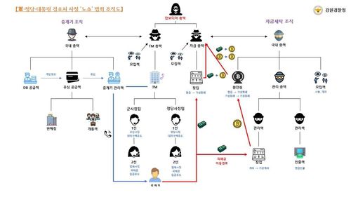 범죄 조직도[강원경찰청 제공. 재판매 및 DB 금지]