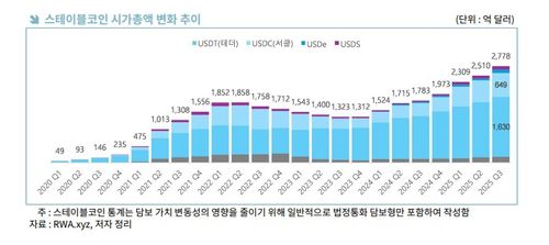 스테이블코인 시가총액 변화 추이[한국무역협회 제공. 재판매 및 DB 금지]