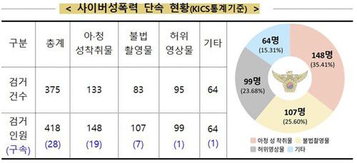 사이버 성폭력 단속 현황[서울경찰청 사이버범죄수사3대 제공. 재판매 및 DB 금지]