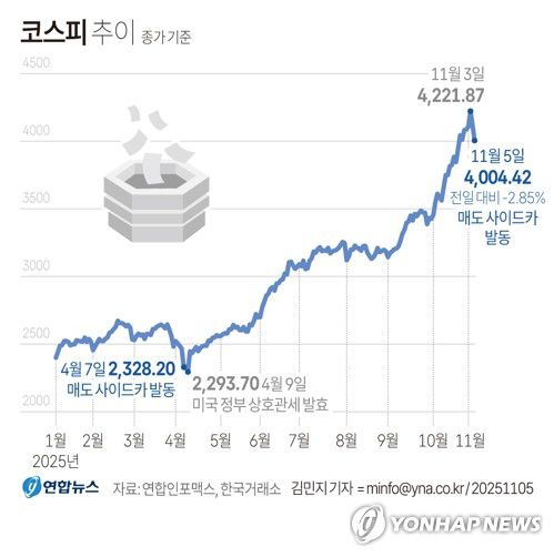 [그래픽] 코스피 추이(종합)(서울=연합뉴스) 김민지 기자 = 5일 코스피는 전장보다 117.32포인트(2.85%) 내린 4,004.42로 장을 마쳤다.     이날 코스피가 급락하면서 프로그램매도호가 일시효력정지(사이드카)가 발동되기도 했다.     minfo@yna.co.kr     X(트위터) @yonhap_graphics  페이스북 tuney.kr/LeYN1