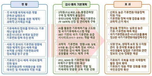 '제1차 기후·기후변화 감시 및 예측 기본계획' 기대효과 [기상청 제공. 재판매 및 DB 금지]