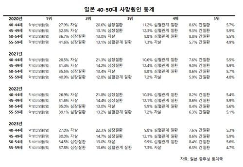2020~2023년 일본 40대 사망원인 통계일본은 2000년부터 2023년까지 40세 사망원인 2위가 자살에 오르는 등 중장년층의 자살 위험이 높은 편이다. 일본 총무성 통계국에 따르면 해당 기간 40대 남성의 경우 사망 원인 1위가 자살에 오르기도 했다. [일본 총무성 통계국 자료. 재판매 및 DB 금지]