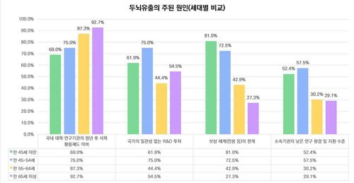 세대별 두뇌유출의 주된 원인 응답[과기한림원 제공. 재판매 및 DB 금지]