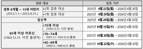 독감 백신 국가예방접종 대상 및 기간[질병관리청 보도자료 갈무리. 재판매 및 DB 금지]