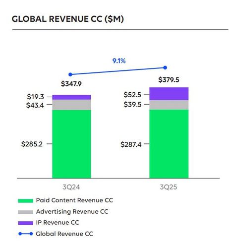 웹툰 엔터의 글로벌 매출[웹툰 엔터 주주서한 발췌. 재판매 및 DB 금지]