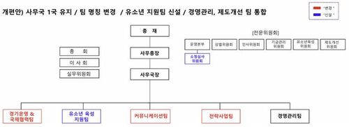 KOVO 조직개편안[KOVO 제공. 재배포 및 DB  금지]