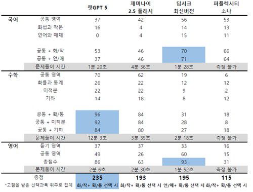 AI 챗봇 모델의 2026학년도 대학수학능력시험(수능) 국어, 수학, 영어 점수챗GPT(GPT-5), 제미나이(2.5 플래시), 퍼플렉시티(소나), 딥시크 최신 모델의 무료 버전의 2026학년도 대학수학능력시험(수능) 국어, 수학, 영어 점수. [재판매 및 DB 금지]