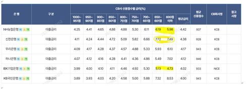 신용점수별 금리 역전 현상[은행연합회 소비자포털 화면 캡쳐. 재판매 및 DB 금지]