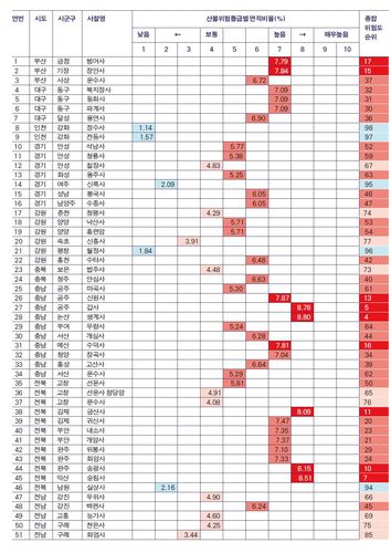 전통 사찰 산불 위험도 분석 결과 발표문 일부 캡처 [국립문화유산연구원 제공. 재판매 및 DB 금지]