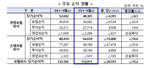 [금융감독원 제공. DB 및 재판매 금지]