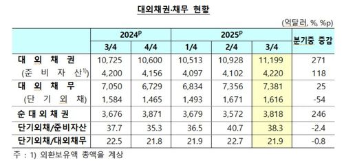 대외 채권·채무 현황[한국은행 제공. 재판매 및 DB 금지]