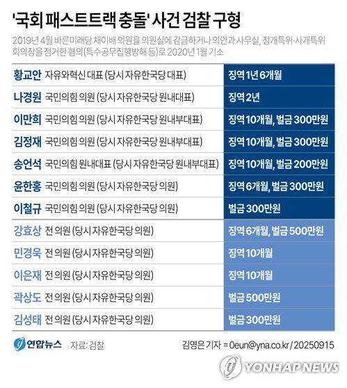[그래픽] '국회 패스트트랙 충돌' 사건 검찰 구형(서울=연합뉴스) 김영은 기자 = 검찰이 '국회 패스트트랙 충돌' 사건으로 기소된 국민의힘의 전신 자유한국당 지도부와 의원들에게 실형을 구형했다.     검찰은 서울남부지법 형사합의11부(장찬 부장판사) 심리로 열린 결심 공판에서 당시 당 대표였던 황교안 자유와혁신 대표에게 징역 1년 6개월을 구형했다.      0eun@yna.co.kr     X(트위터) @yonhap_graphics  페이스북 tuney.kr/LeYN1