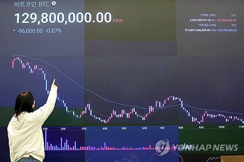 추락하는 비트코인(서울=연합뉴스) 이동해 기자 = 21일 서울 강남구 업비트 라운지 전광판에 비트코인을 비롯한 주요 가상자산 시세가 표시되고 있다.     글로벌 가상자산 정보 플랫폼 코인마켓캡에 따르면 이날 오전 10시 20분 기준 비트코인은 24시간 전보다 5.90% 하락한 8만6,000달러 선에서 거래됐다. 최근 일주일 동안 12% 이상 급락하며 약세장이 이어지고 있다. 2025.11.21 eastsea@yna.co.kr