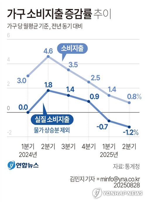 [그래픽] 가구 소비지출 증감률 추이(서울=연합뉴스) 김민지 기자 = 통계청이 28일 발표한 '2025년 2분기 가계동향' 조사 결과를 보면, 올해 2분기 가구당 월평균 소비지출은 1년 전보다 늘었으나 물가를 고려한 실질소비지출은 1.2% 감소했다.     minfo@yna.co.kr     X(트위터) @yonhap_graphics  페이스북 tuney.kr/LeYN1