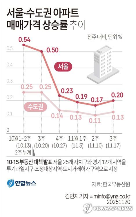 [그래픽] 서울·수도권 아파트 매매가격 상승률 추이(서울=연합뉴스) 김민지 기자 = 17일 한국부동산원이 발표한 11월 셋째 주(11월17일 기준) 주간 아파트 가격 동향에 따르면 서울 아파트 평균 매매가격은 직전 주 대비 0.20% 올랐다.     minfo@yna.co.kr     X(트위터) @yonhap_graphics  페이스북 tuney.kr/LeYN1