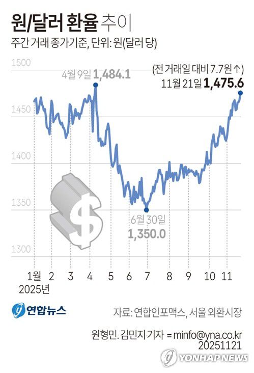 [그래픽] 원/달러 환율 추이(서울=연합뉴스) 김민지 기자 = 21일 서울 외환시장에서 미국 달러화 대비 원화 환율의 주간 거래 종가(오후 3시30분 기준)는 전날보다 7.7원 오른 1,475.6원으로 집계되며 7개월여 만에 최고를 기록했다.     minfo@yna.co.kr     X(트위터) @yonhap_graphics  페이스북 tuney.kr/LeYN1