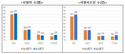 재해조사 대상 사망사고 발생 현황[고용노동부 제공. 재판매 및 DB 금지]