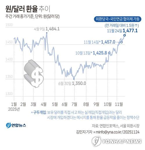 [그래픽] 원/달러 환율 추이(서울=연합뉴스) 김민지 기자 = 24일 서울 외환시장에서 미국 달러화 대비 원화 환율의 주간 거래 종가(오후 3시 30분 기준)는 전 거래일보다 1.5원 오른 1,477.1원이다.     minfo@yna.co.kr     X(트위터) @yonhap_graphics  페이스북 tuney.kr/LeYN1